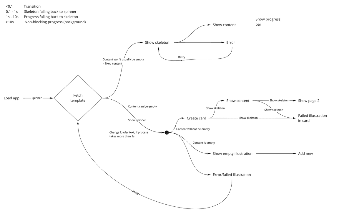 Flowchart for a typical UI state