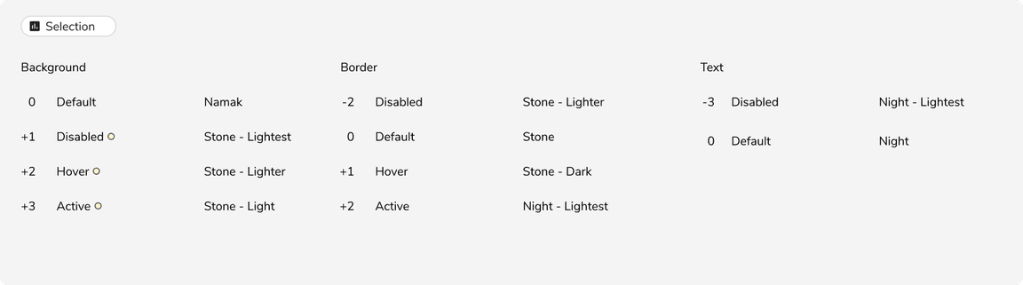 Interactive states of Selection chip in default state